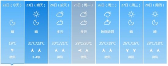 山东本周末天朗气清适合出游 气温变化不大