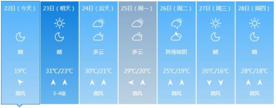 山东本周末天朗气清适合出游 气温变化不大