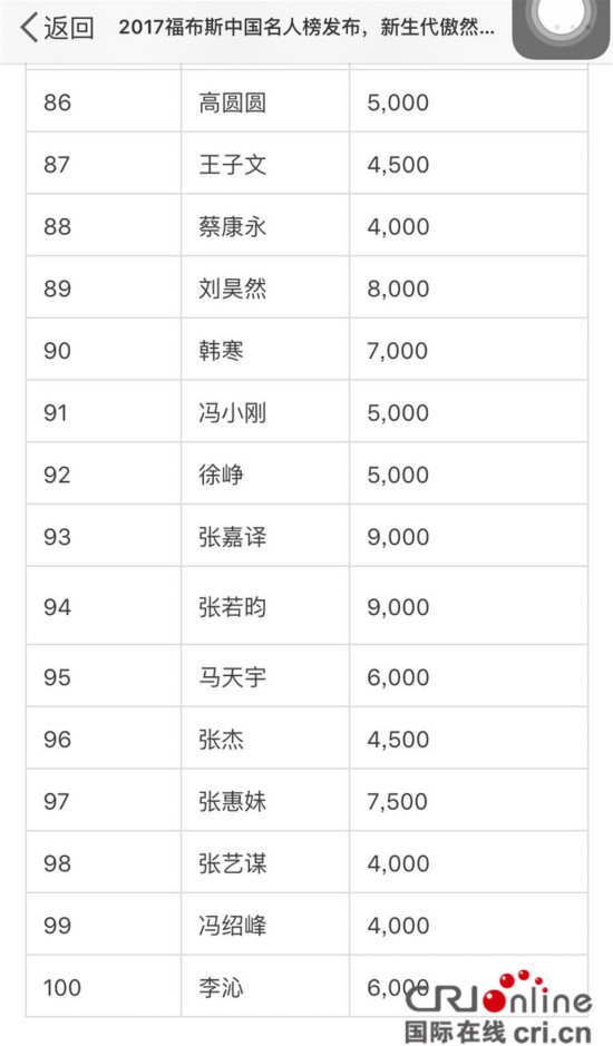 李沁首上福布斯名人榜 启程2018春夏巴黎时装