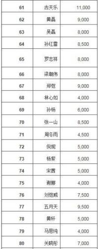 福布斯2017中国名人榜:范冰冰第一鹿晗第二赵