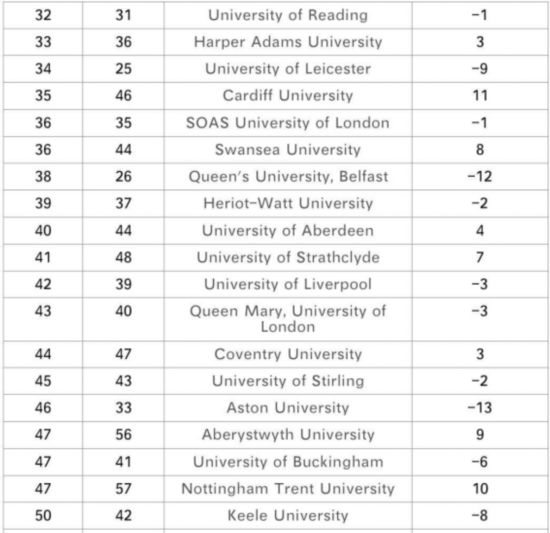 2018英国泰晤士大学排行榜发布