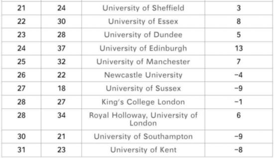 2018英国泰晤士大学排行榜发布