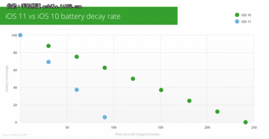 老設備謹慎升級 測試指出iOS11耗電嚴重
