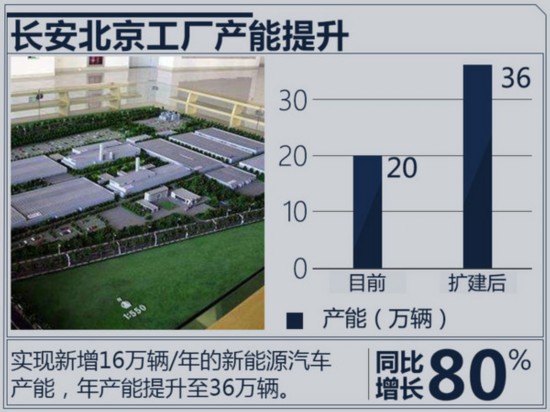 长安北京工厂产能翻倍至36万 投产多款电动车-图1