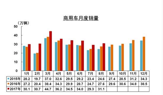 8月商用车产销同比增长 重卡同比近翻番