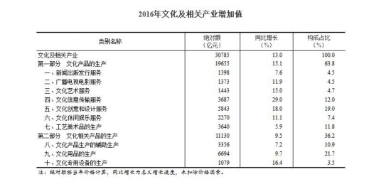 中国的文化产业占gdp比重(3)