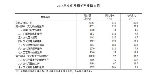 我国文化产业增加值占GDP比重首次超过4%