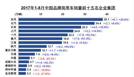 8月商用车产销同比增长 重卡同比近翻番