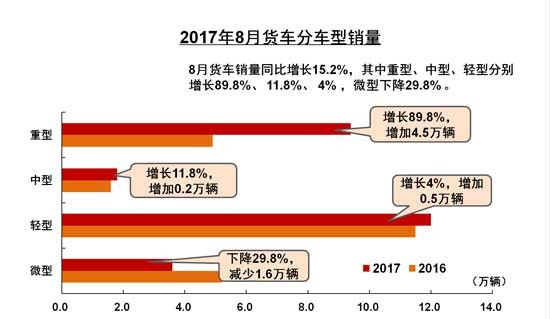 8月商用车产销同比增长 重卡同比近翻番