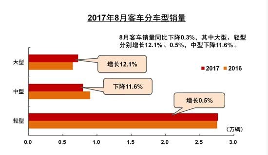 8月商用车产销同比增长 重卡同比近翻番