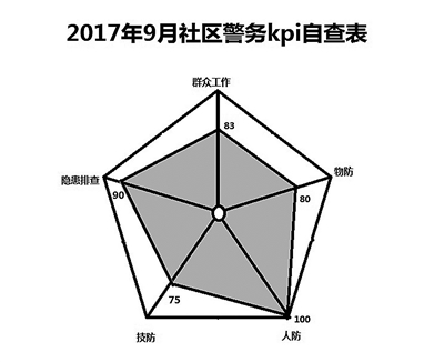 北京社区民警自编数据模型管理社区工作