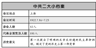 开天辟地 照亮前路——中国共产党第一次、第二次全国代表大会