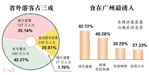 收入证明_广东历年旅游收入(2)