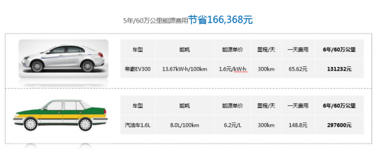 网约车破解出行难题 新能源车将成市场新宠--人