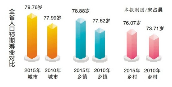 人口老龄化_河北省人口平均寿命