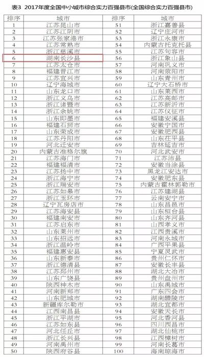 全国中小城市综合实力百强县市榜发布 长沙县