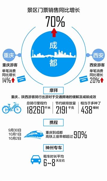 大数据显示重庆西安游客过节大把花钱 耍成都