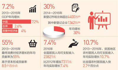中国经济一枝独秀对世界经济增长贡献率稳居第一位
