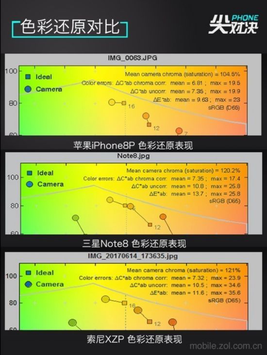 尖Phone對決 蘋果iPhone8P/三星Note8/索尼XZP 