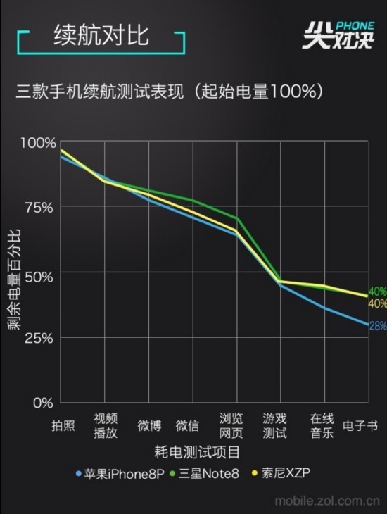 尖Phone對決 蘋果iPhone8P/三星Note8/索尼XZP 