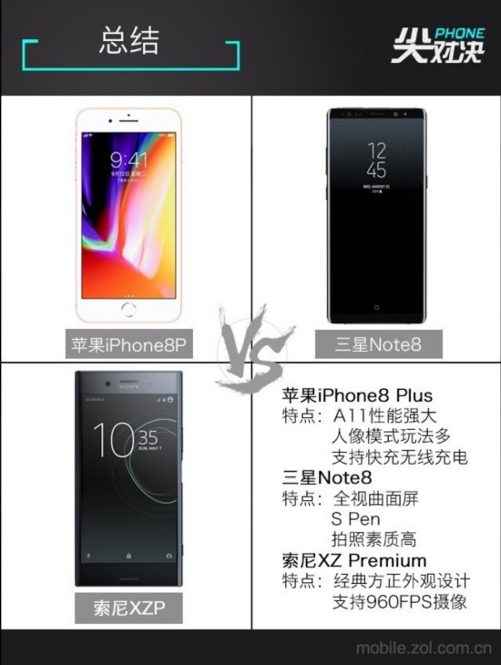 尖Phone對決 蘋果iPhone8P/三星Note8/索尼XZP 