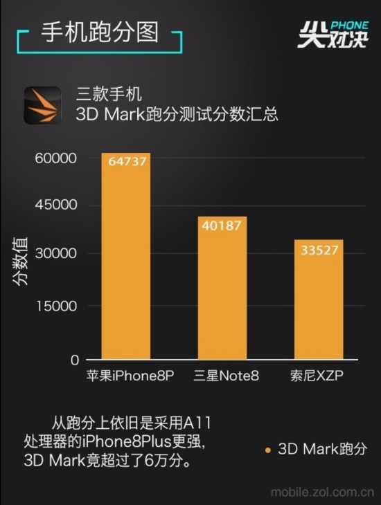 尖Phone對決 蘋果iPhone8P/三星Note8/索尼XZP 