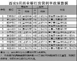 西安过半银行上浮首套房贷利率 最高上浮10%