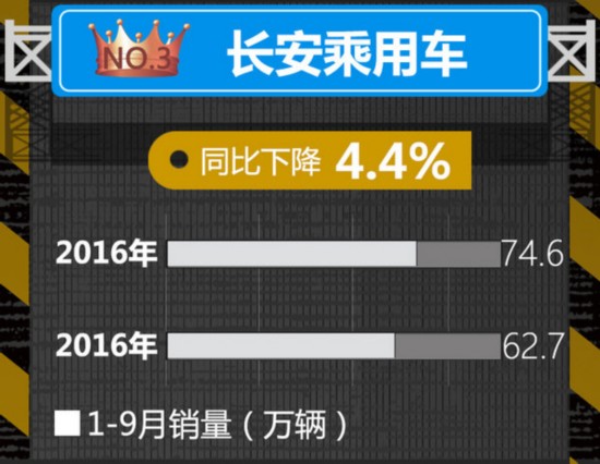 八大自主品牌1-9月销量排名 最大增幅达88%-图3