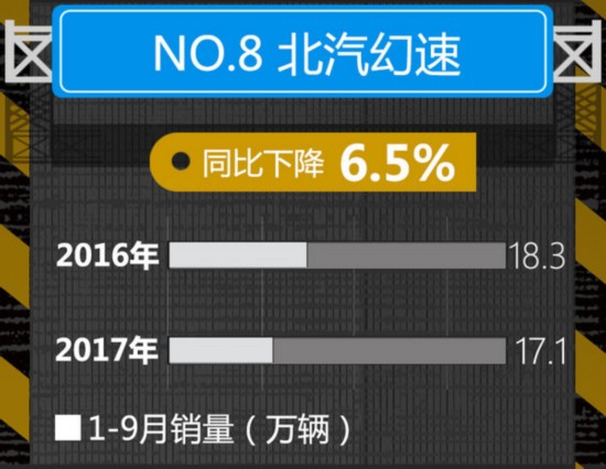 自主品牌车企1-9月销量排名 吉利第一-图6