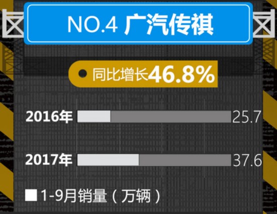 八大自主品牌1-9月销量排名 最大增幅达88%-图1