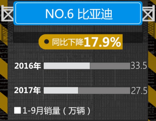 八大自主品牌1-9月销量排名 最大增幅达88%-图2