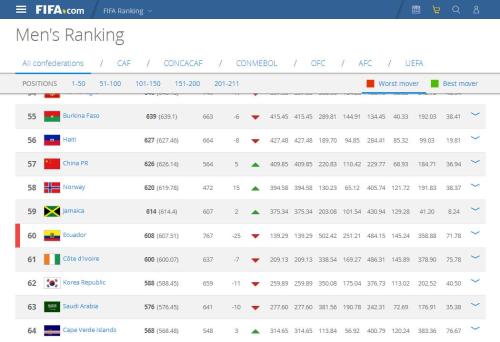 国足FIFA排名升至亚洲前四意义几何?至千里须