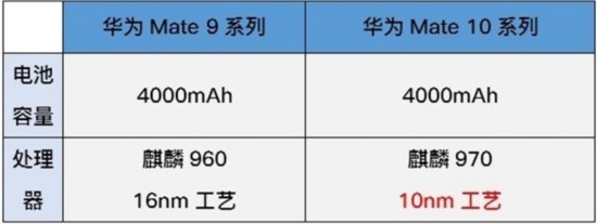 對比Mate9才發現 <span class=