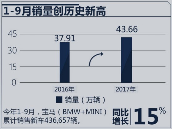 BBA前9月销量：奔驰扩大优势，奥迪反扑猛烈-图3