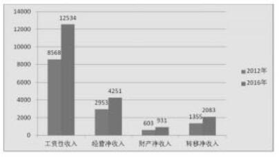 城乡gdp差异和城乡收入差距_齐建国 从国内长期发展趋势看中国当前经济形势(3)