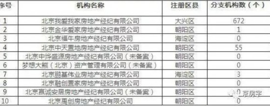 北京住建委發(fā)布被投訴中介黑榜 我愛(ài)我家排名第一