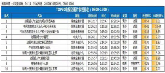 《宝狄与好友之梦想英雄》蝉联全国白日收视冠军