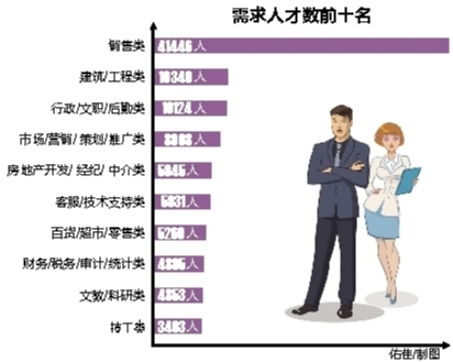 廣西超八成行業人才需求同比上漲