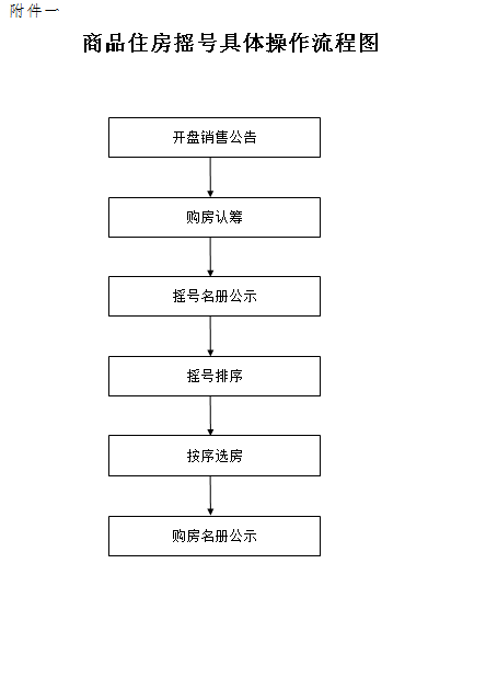 长沙出台商品房摇号销售细则,公证摇号按序购