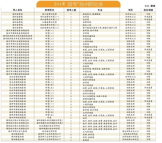 2018年度国考职位表公布 扬州47职位招录88人