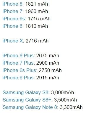 論電池容量 iPhone8不及三星Note8近一半 