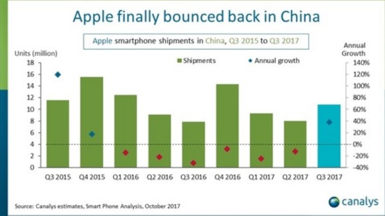 中國智能手機Q3出貨縮水 華為同比迎大漲 