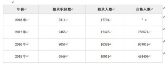 2018国考国税系统招录1.7万余人 三省招录人数