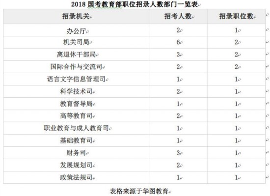 2018年国家公务员考试教育部招录27人