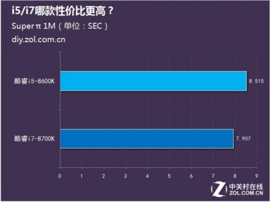 八代酷睿上市 i5/i7哪款性價比更高？ 