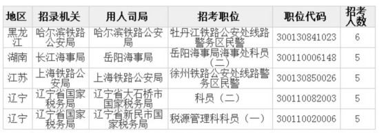 2018国考报名第四日:竞争最激烈前五职位出炉