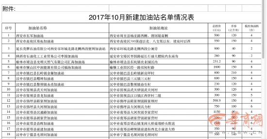 陕西商务厅公示37座拟新建加油站名单