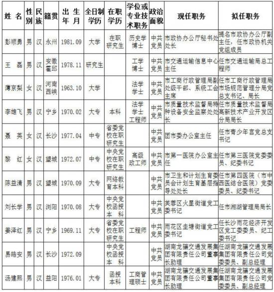 11名中共长沙市委管理干部任前公示(名单)