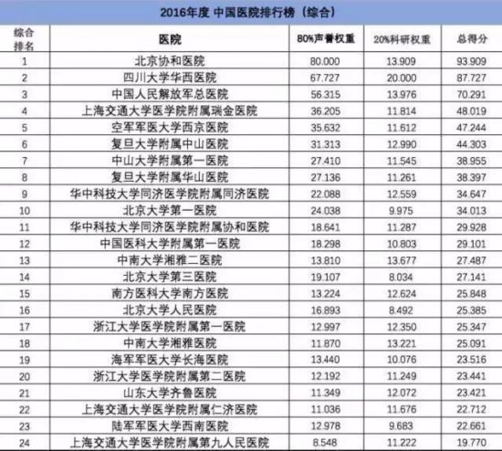 血液病医院全国排名_济南血液病医院(3)