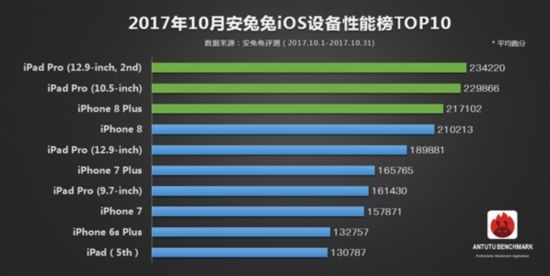 安兔兔10月手機性能榜 你的手機在其中麼